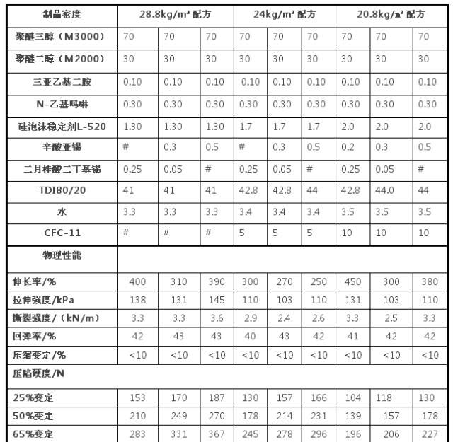 軟泡不同催化劑對聚醚型泡沫制品壓縮負荷性能的影響