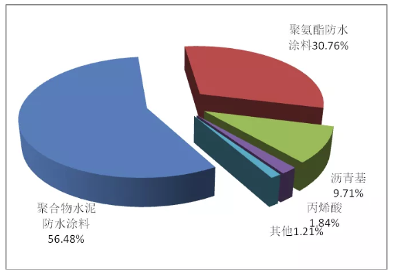 聚氨酯防水涂料的發(fā)展現(xiàn)狀及趨勢