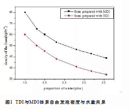 MDI在慢回彈聚氨酯塊泡中的應用研究