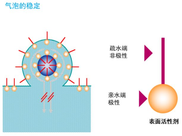 表面活性劑的分類