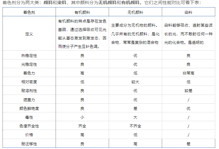 延安市尼龍用著色劑需具備的性能要求