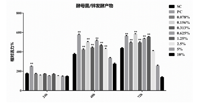 延安市有機酵母鋅的安全性/生物利用度/功效性研究