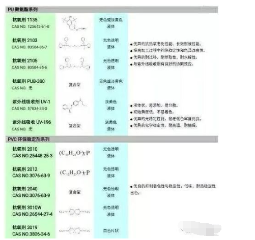 聚氨酯軟泡海綿的黃變，一直是一個長期困擾海綿生產(chǎn)廠家，和多元醇生產(chǎn)廠家的問題。不少海綿生產(chǎn)廠家，特別是一些高檔海綿生產(chǎn)廠家，都試圖通過添加抗氧劑，光穩(wěn)定劑來改善海綿的抗黃變性能，但收效并不顯著。汽巴精化，作為世界上知名的抗老化添加劑供應商，研發(fā)了IRGASTAB?系列抗氧劑，特別是其革命性產(chǎn)IRGASTAB? PUR 68，從根本上為海綿黃變提供了一套解決方案，本文將結(jié)合多元醇與海綿生產(chǎn)上下游的特點，系統(tǒng)的分析海綿黃變的原因，并闡述相應的解決方案。 通常，從添加劑的角度分析，海綿的黃變包括以下四種：-海綿