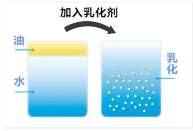 聚氨酯軟泡用特色助劑